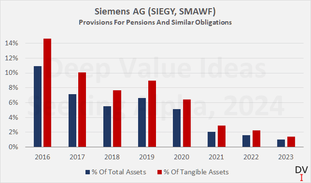 Siemens AG (SIEGY, SMAWF): 2016 – 2023 provisions for pensions and similar obligations at fiscal year-end in percent of total and tangible assets