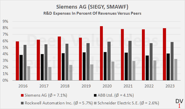 Siemens AG (SIEGY, SMAWF): Research and development expenses in percent of revenues versus peers