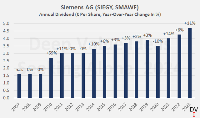 Siemens AG (SIEGY, SMAWF): Dividend history since 2007