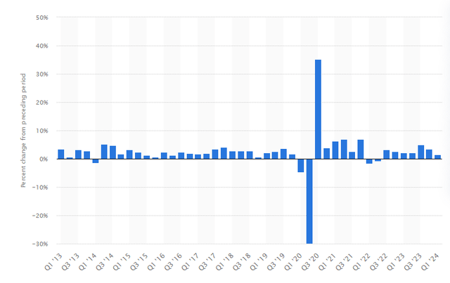 U.S. GDP Growth By Quarter