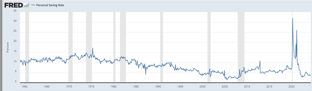 U.S. Personal Savings Rate