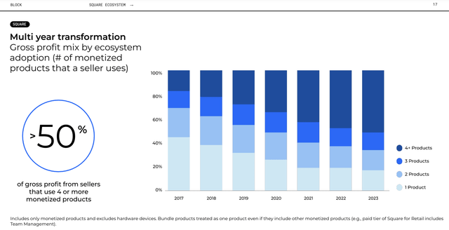 Square Gross Profit Mix