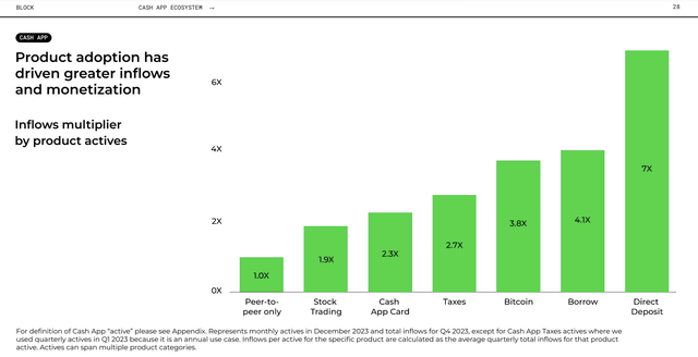 Cash App Inflows Multiplier by product actives