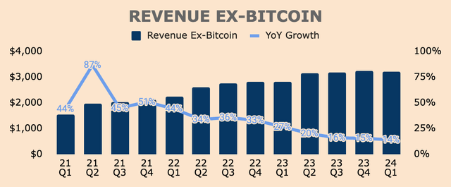 Block Revenue Ex-Bitcoin