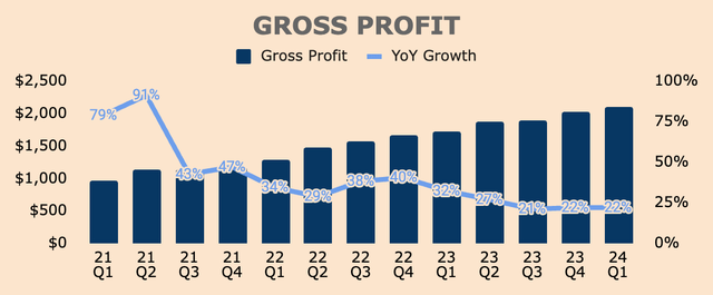 Block Gross Profit