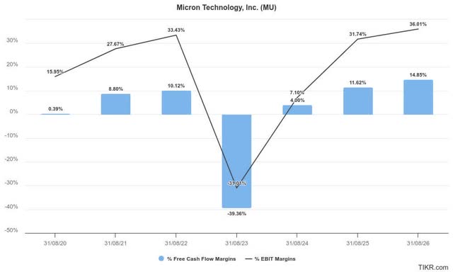 Micron margins estimates %