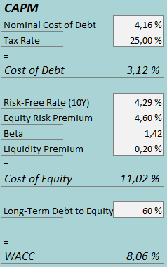 cost of capital vfc
