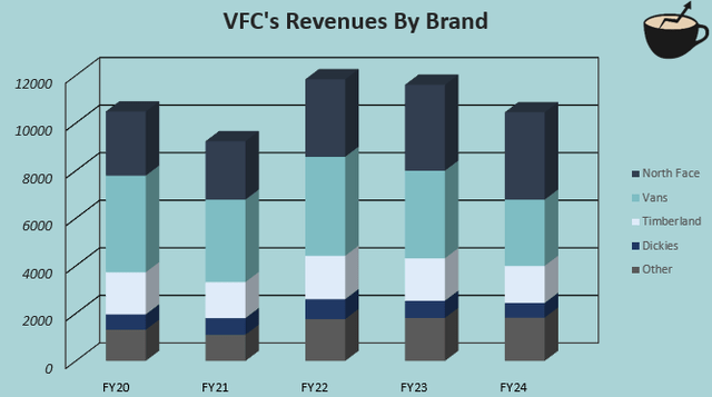 Brand revenues vfc performance vans north face timberland dickies