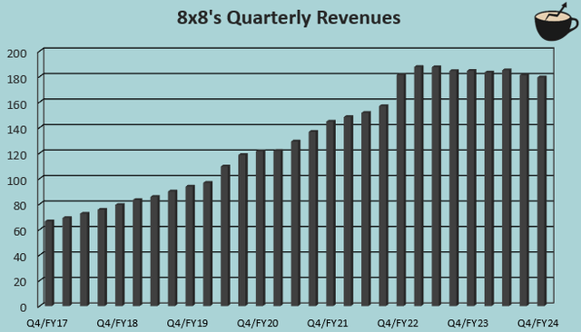 revenue growth 8x8 quarterly eght