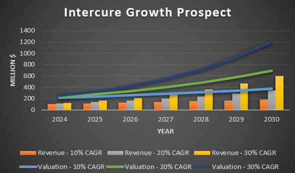 Intercure Growth Prospect