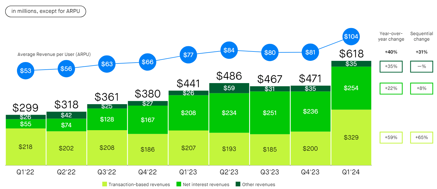 Robinhood: Cyclical Platform Upside (Rating Upgrade) (NASDAQ:HOOD) |  Seeking Alpha