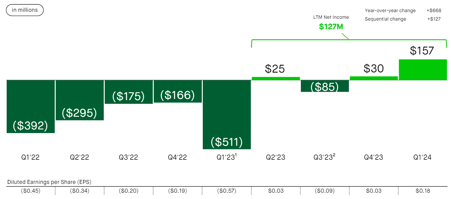Robinhood: Cyclical Platform Upside (Rating Upgrade) (NASDAQ:HOOD) |  Seeking Alpha