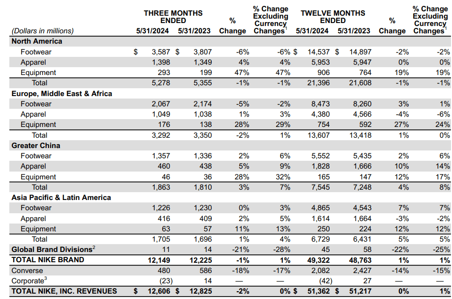 Nike Q4 Earnings The Sneaker Leader That Missed The Innovation Train