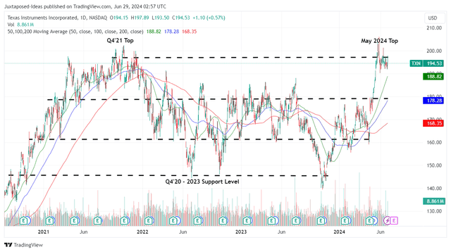 TXN 4Y Stock Price