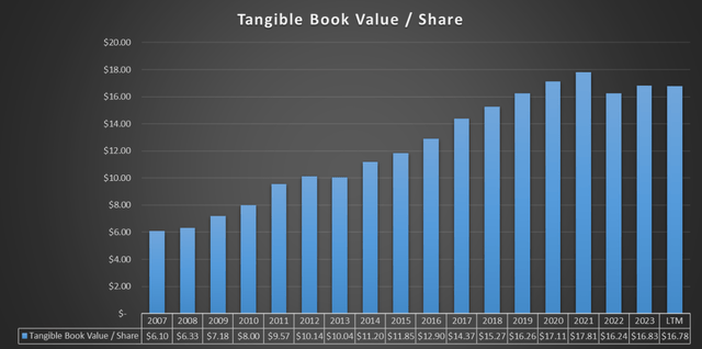 Chart based on SA data