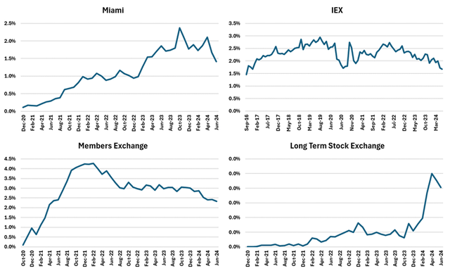 New Exchange Market Share