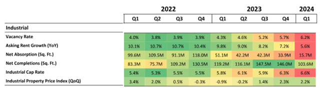 Industrial property sector metrics