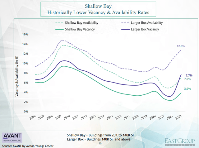 Shallow bay vs Larger box vacancy rate