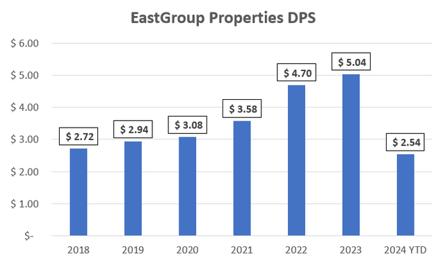 EGP's dividends per share