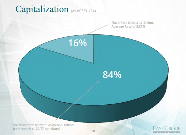 EGP's capital structure