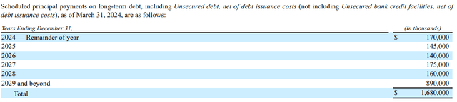 EGP's debt maturity schedule