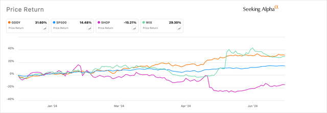 GoDaddy outpaces markets & peers in 2024.