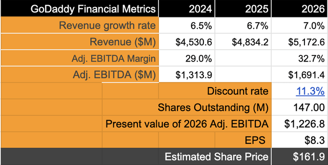 GoDaddy’s Valuation and price targets