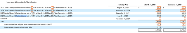 GoDaddy’s Long-term debt profile