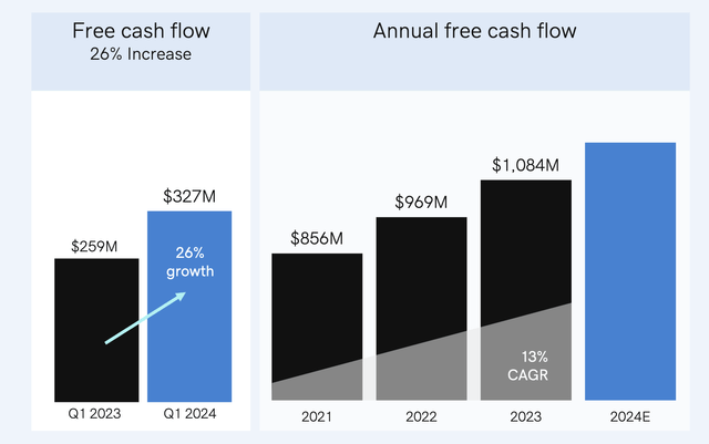 GoDaddy's Free Cash trends