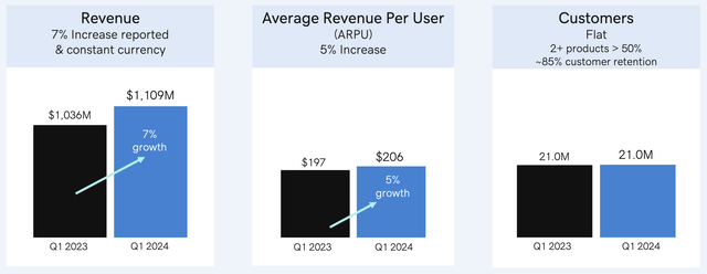 GoDaddy’s Revenue and Customer Spend Trends