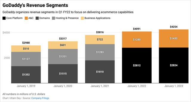 GoDaddy’s Revenue Segments Are Reorganized in 2022 to focus on ecommerce applications