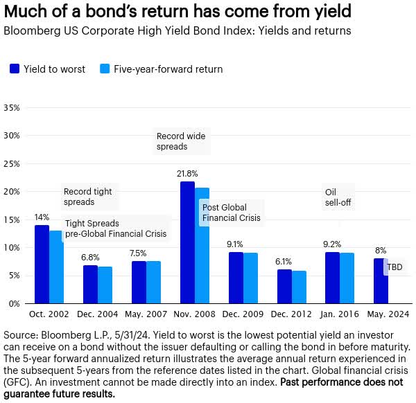 Bloomberg US Corporate High Yield Bond Index - Yields and returns