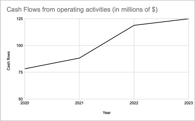 Cash flows