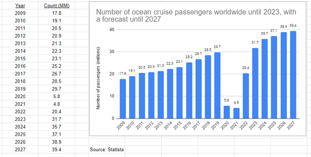 The global cruise passenger count has been increasing since 2009