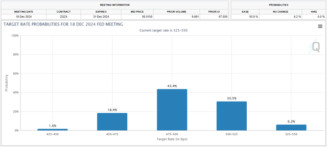 The market is pricing in a 94% chance of at least one rate cut by the end of the year