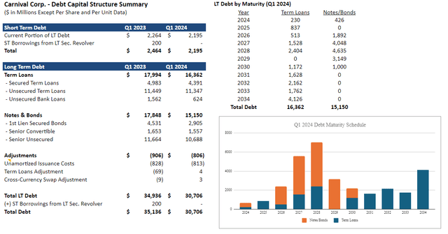 Debt capital structure for Carnival Corp