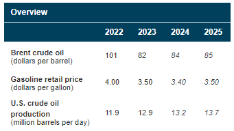 The EIA June forecast numbers for oil