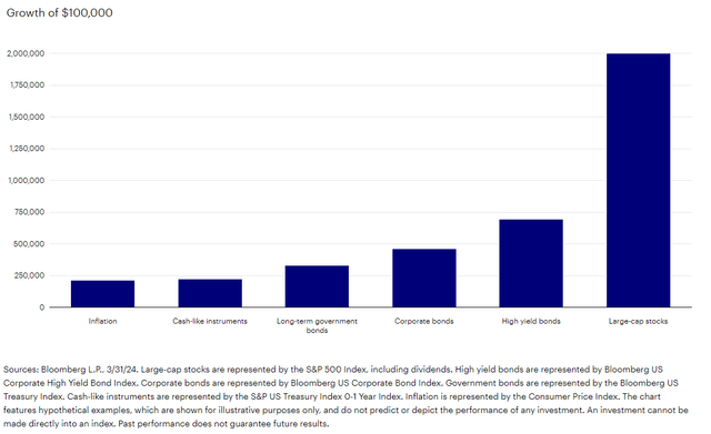 Cash returns are quite low over the long term (1994-2024)