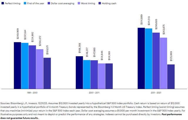 It has been better for investors to invest their money than to hold cash