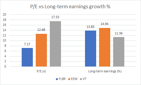 P/E vs Long-term earnings
