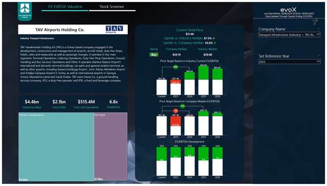 This image show the stock price target for TAV Airport Holding.