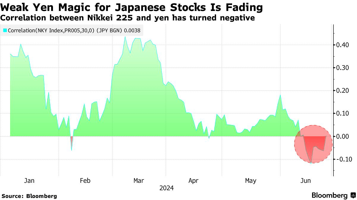 Japanese Yen correlation with Japanese equities