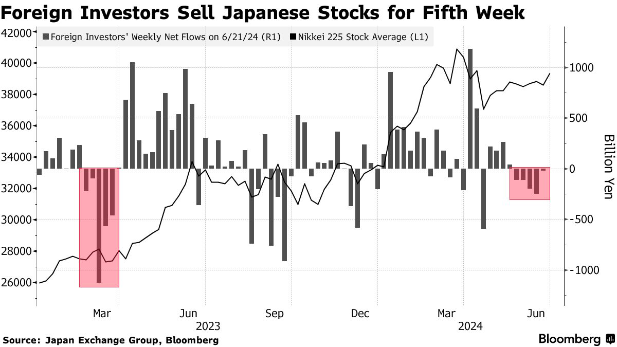 Japanese equities are being sold by foreigners