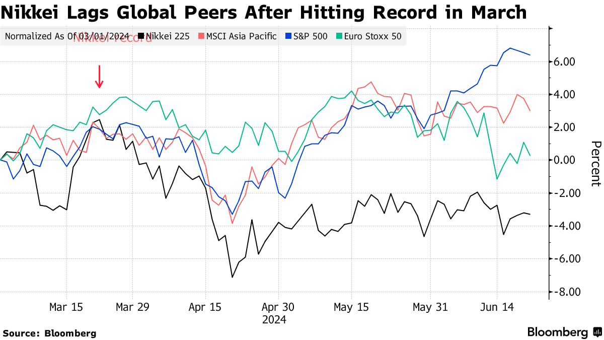 Nikkei index relative performance