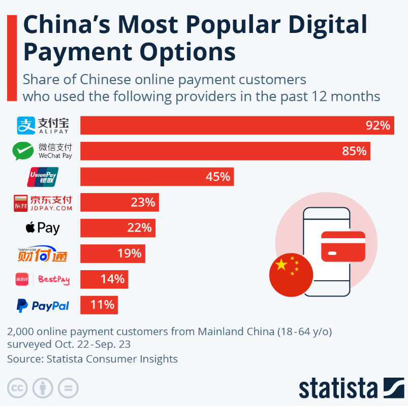 China's most popular digital payment options