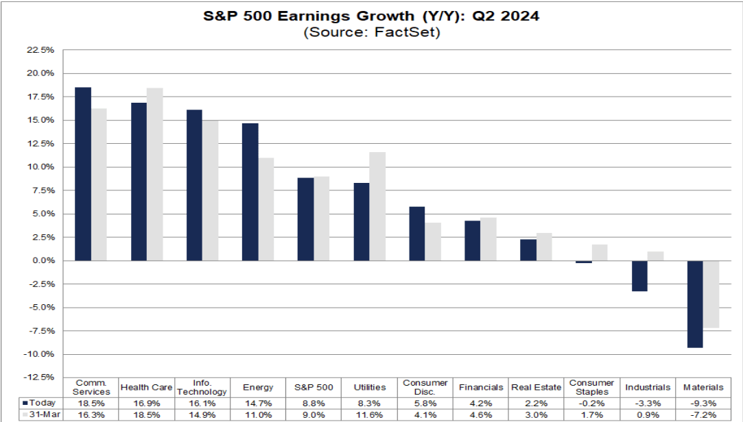 Q2 earnings forecast