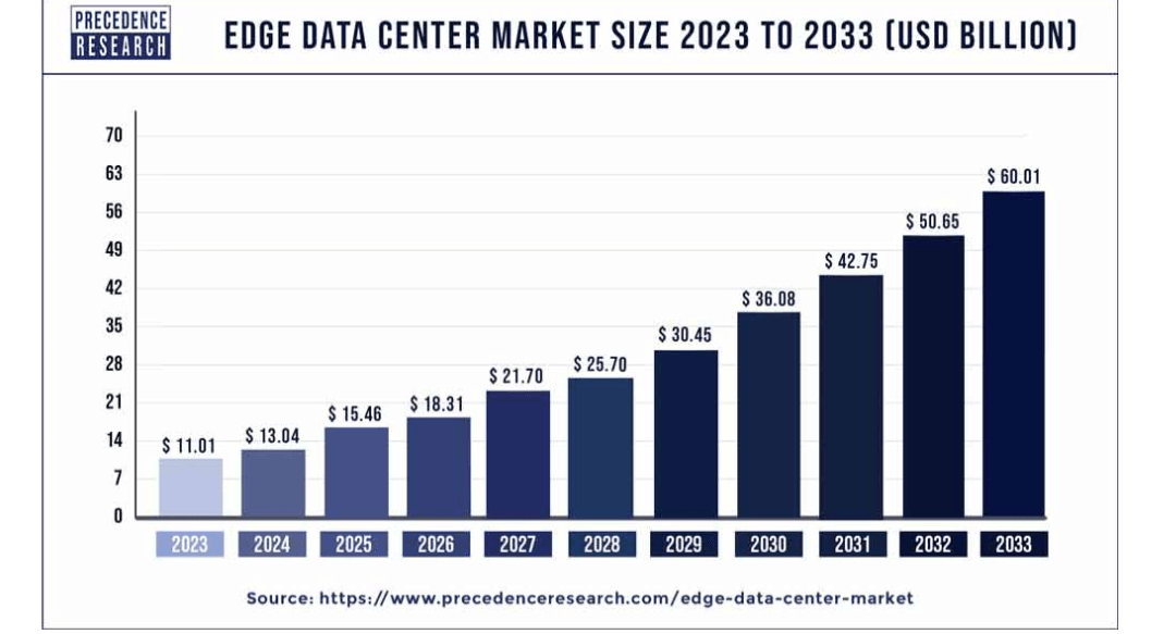 Edge data center growth projections