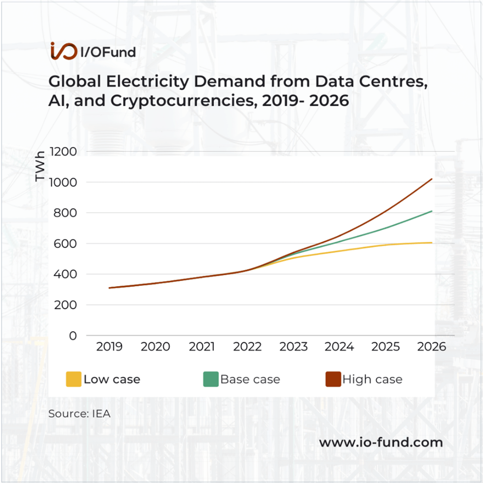 Global electricity demand forecast from AI, data centers and cryptocurrency, 2019 through 2026.