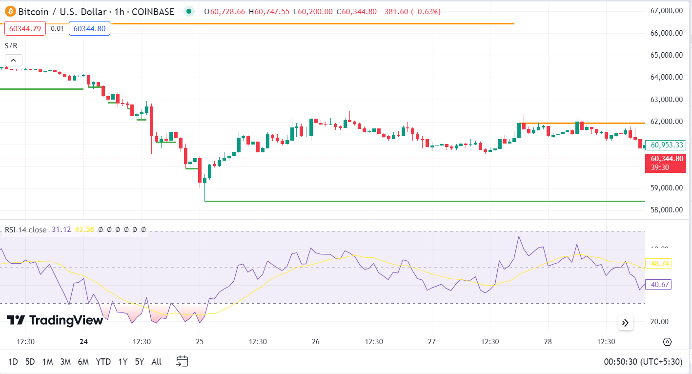 Bitcoin continues to fall on a weekly basis as spot BTC ETFs demand ...