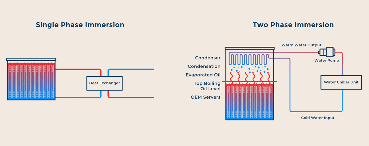 Single-phase and two-phase immersion cooling illustration
